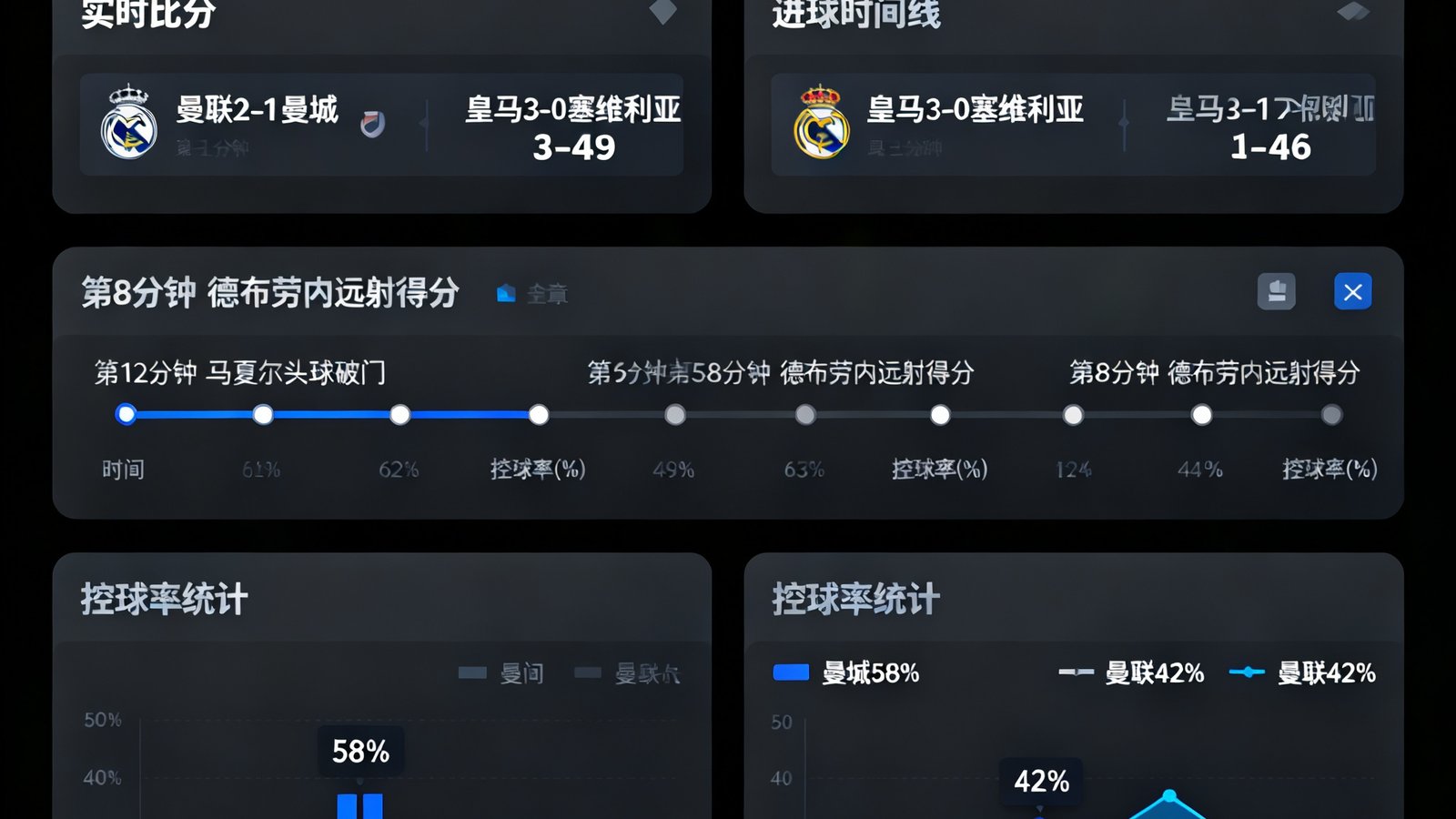 深色主题的数据可视化仪表盘界面，展示多场足球比赛实时比分、进球时间线和控球率统计图表，界面设计现代专业